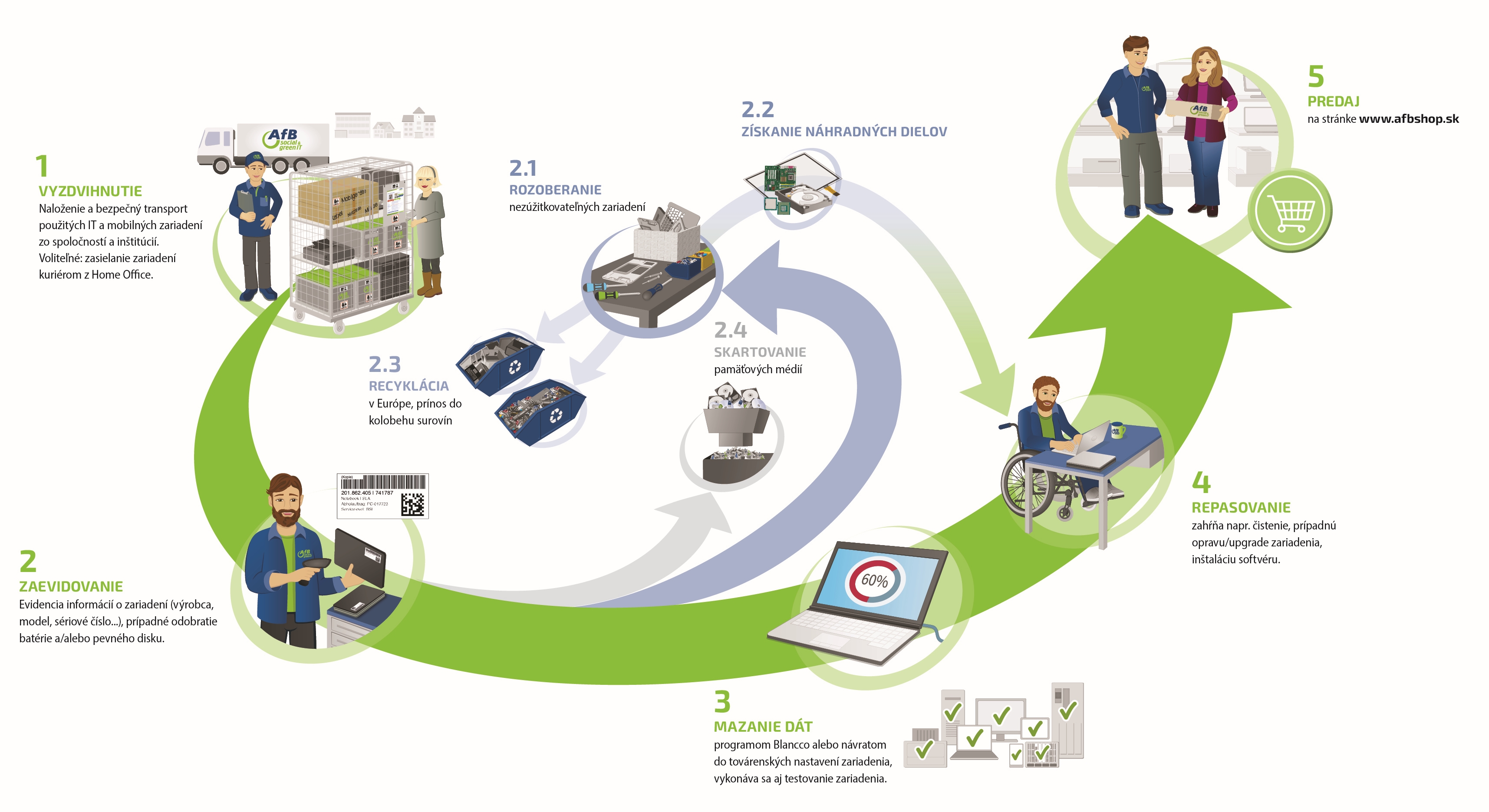 Grafika znázorňujúca proces spracovania zariadení v AfB